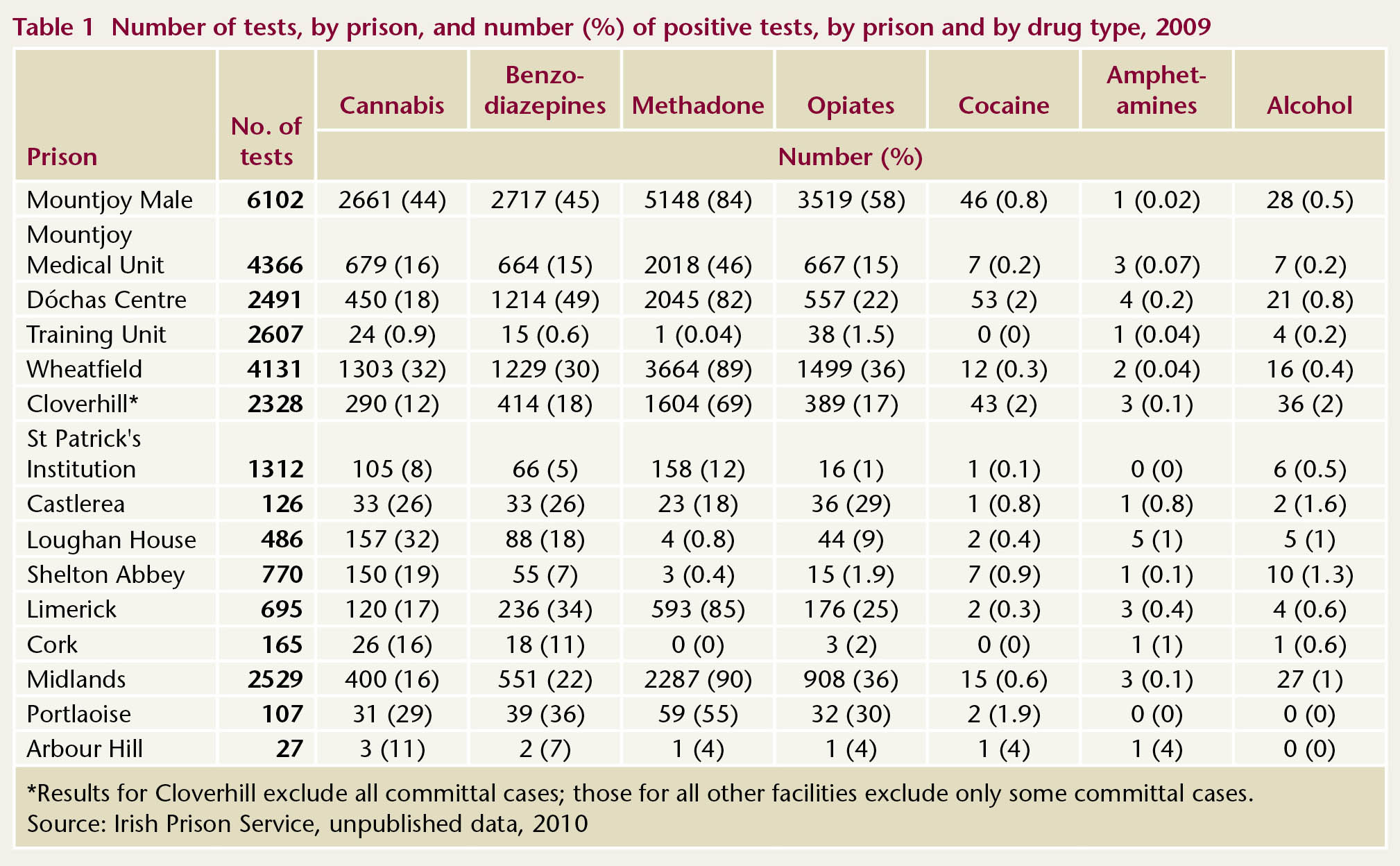 Drugs and Alcohol Ireland Drug tests in Irish prisons. Drugs and